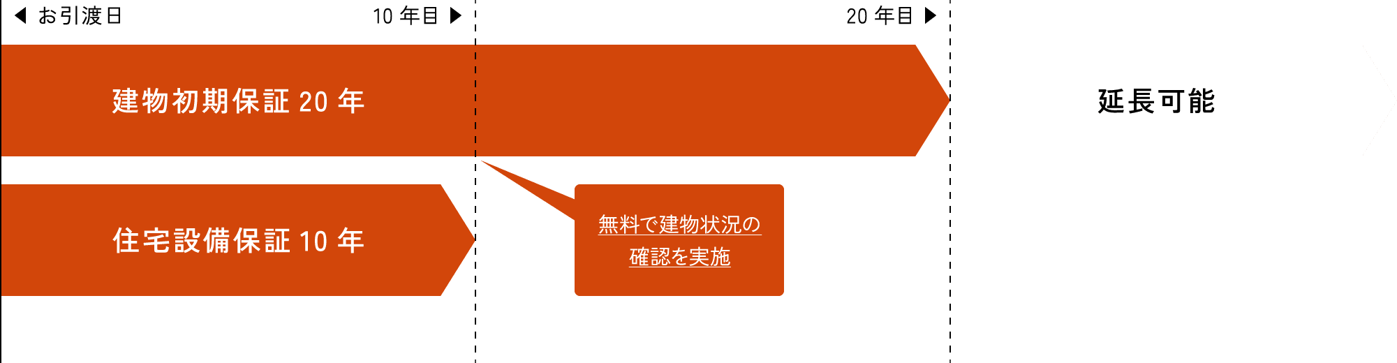 長期保証制度20年